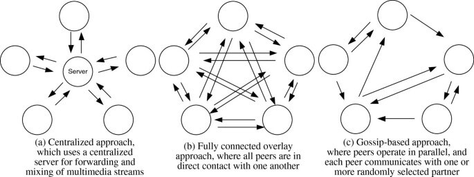 Replication