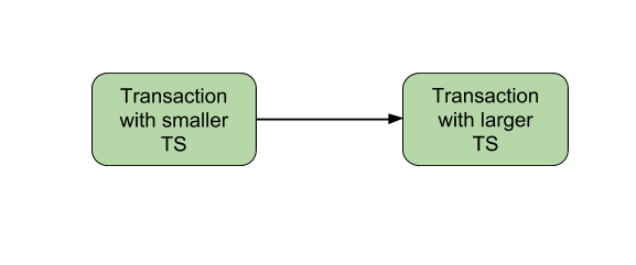 Timestamp-based algorithms