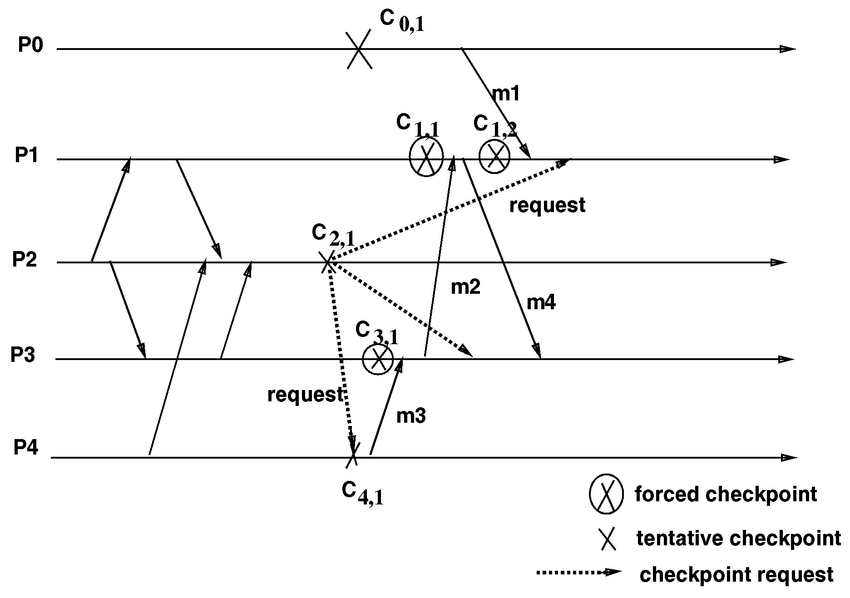 Checkpointing