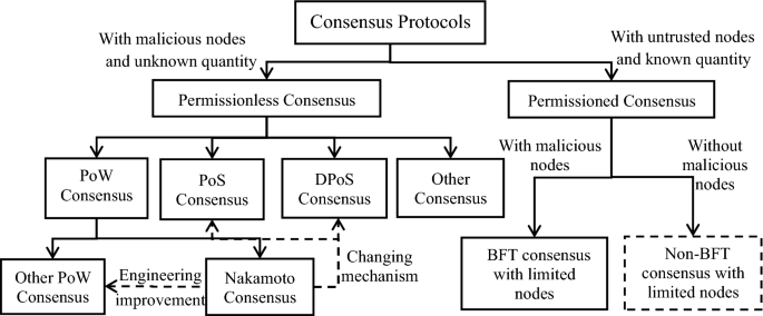 Consensus Protocols