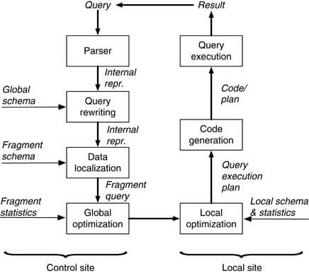 Distributed indexing algorithms