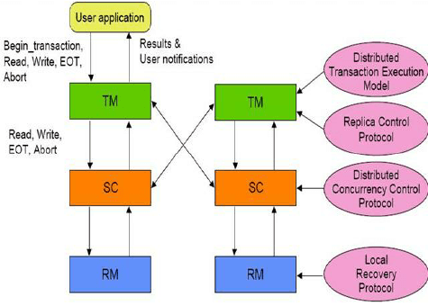 Distributed indexing algorithms