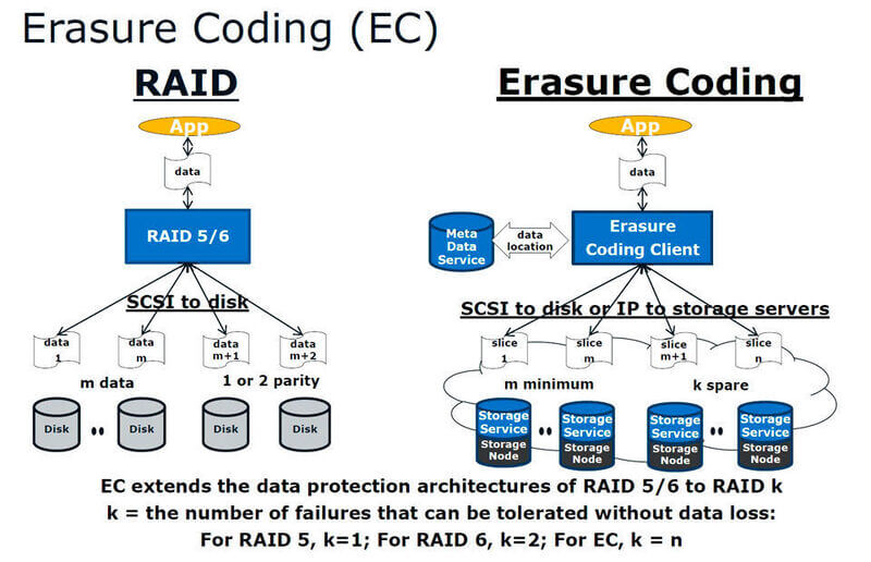 Erasure Coding