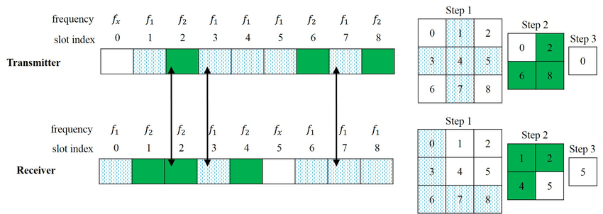 Quorum-based Algorithms