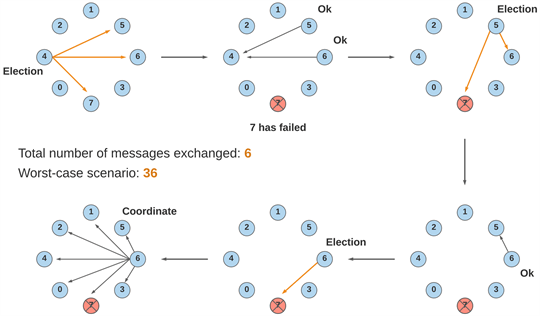 Leader election algorithms