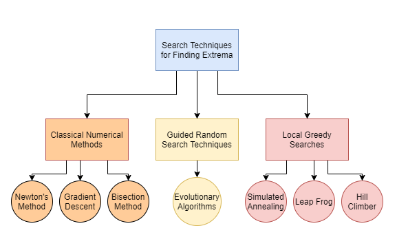 Optimization algorithms