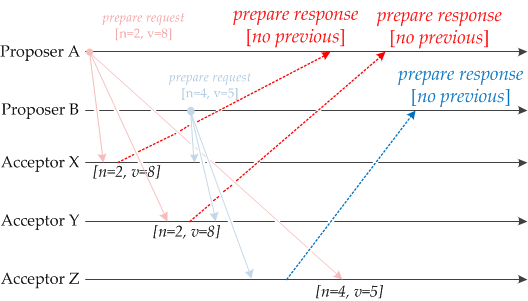 Paxos algorithms