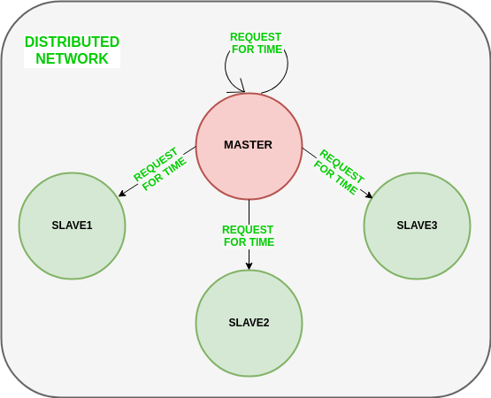 Clock synchronization algorithm