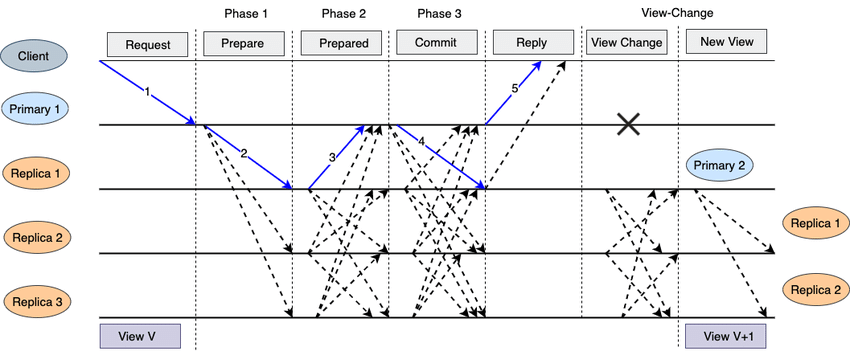 Byzantine fault tolerance (BFT) protocols