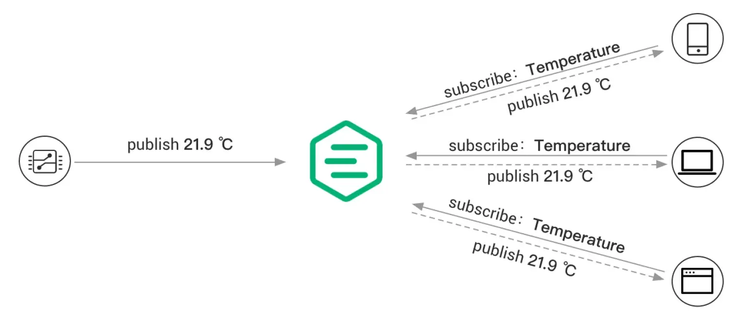 Publish-subscribe protocols