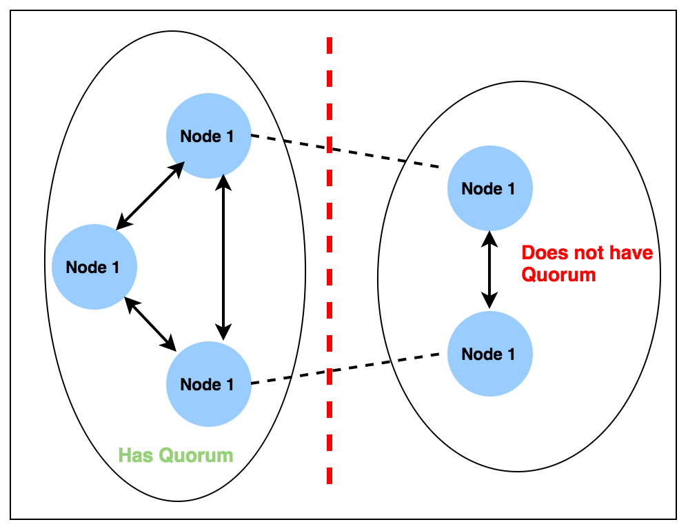 Quorum-based Algorithms