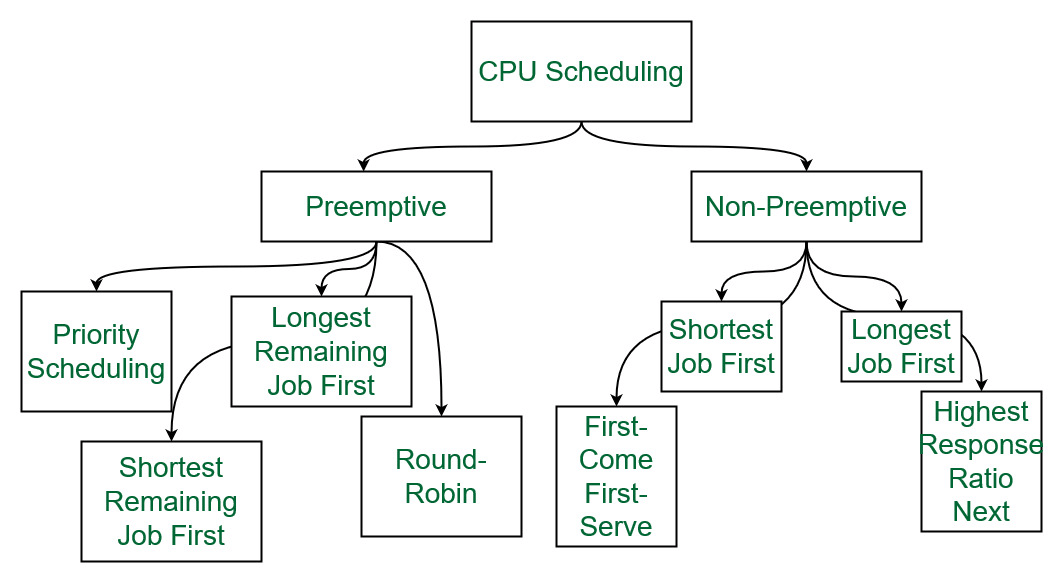 Scheduling algorithms