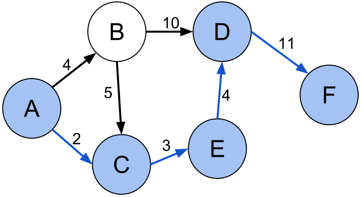 Shortest path algorithms