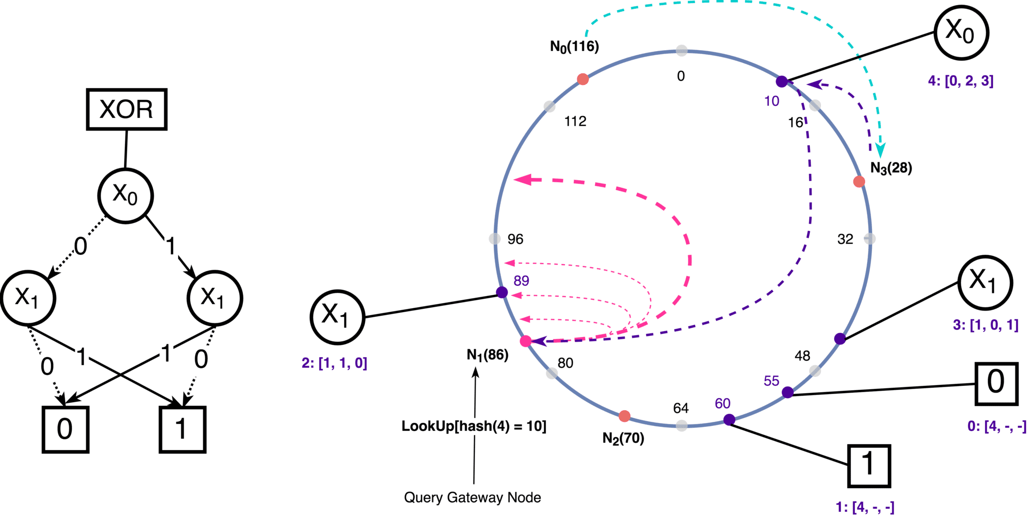 Distributed Hash Tables (DHTs)