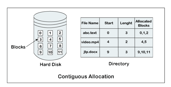 File allocation algorithms