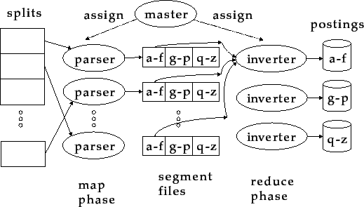 Distributed indexing algorithms