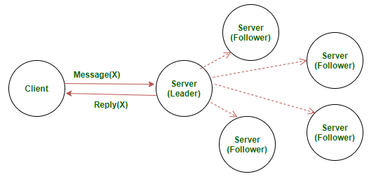 Raft algorithm