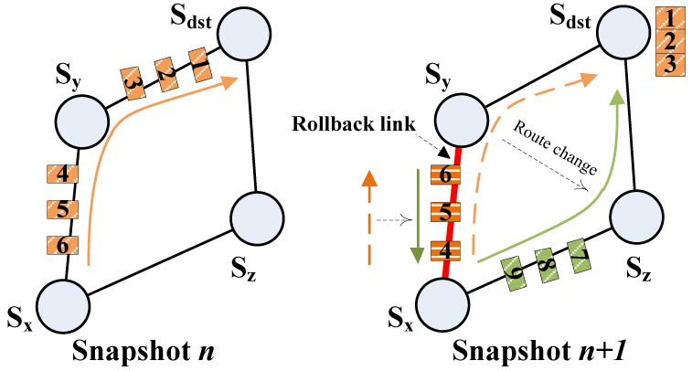 Rollback algorithms