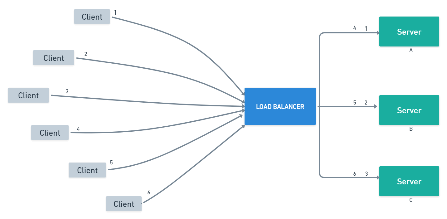 Load balancing algorithms