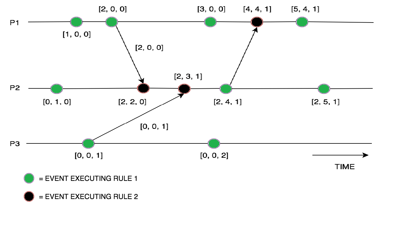 Vector clock algorithms